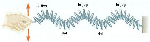 - analogija LC-titrajnog kruga s mehaničkim harmoničkim oscilatorom: 1 vlastita frekvencija LC titrajnog kruga 1 2 1 period titranja LC titrajnog kruga 2 rezonancija pojava koja se javlja kad na