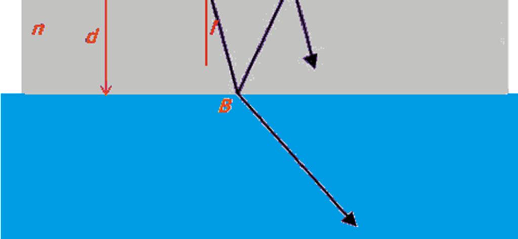 ovisnost interferentne slike o: međusobnom razmaku izvora valnoj duljini udaljenosti od zastora 1 s=razmak između susjednih pruga interferencija na tankim listićima npr.