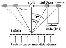 polarizacija svjetlosti smjer titranja električnog polja (pa time i magnetnog jer magnetno polje uvijek titra okomito na taj smjer), kod nepolarizirane svjetlosti je promjenjiv (tj.