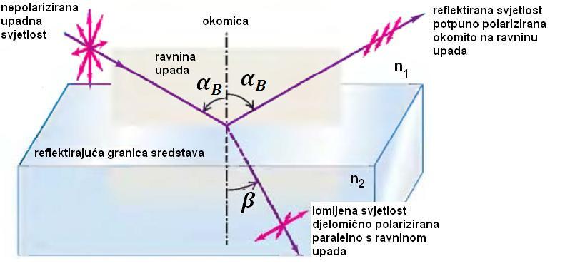 izvod (iz činjenice da su lomljena i reflektirana zraka tada međusobno okomite): 90 sin sin sin sin 90 sin tan cos 6 MODERNA FIZIKA a.