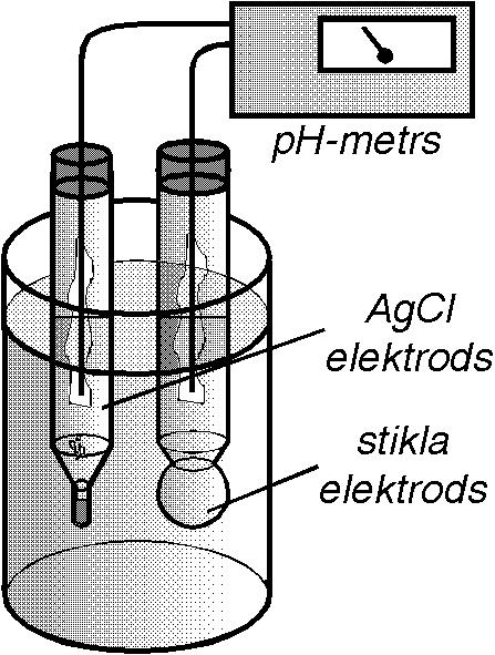 IX.1. ELEKTRODI UN TO POTENCIĀLS 241 Paanalizēsim potenciālu starp sudraba stiepli un stikla elektroda iekšējo šķīdumu.