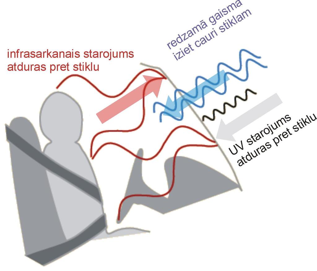 Siltumnīcas efekts Redzamā gaisma caur stiklu nonāk telpā, kur to absorbē objekti, kā rezultātā tie uzsilst un izstaro infrasarkanos starus,