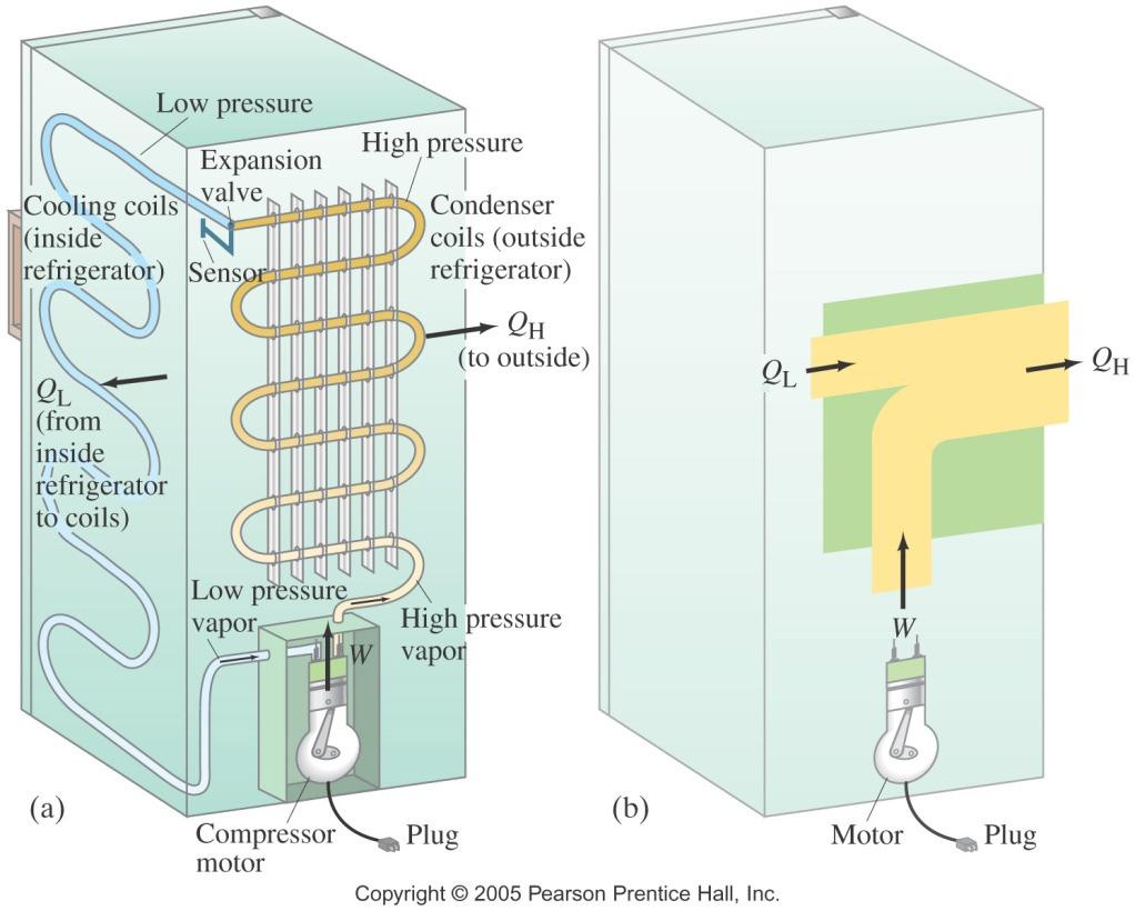 Ledusskapis Kompresors, saspiežot gāzi līdz augstam spiedienam, dzen to cauri radiatoriem, kur tiek atdots Q 1, Atdodot Q 1, gāze atdziest un kondensējas (fāzu pāreja), Saldētavas kamerā