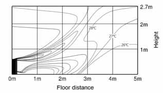 distribution Discharge angle (Default) : 4º (3) Heating air velocity distribution