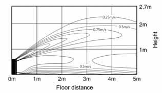 7 Temperature and air flow distribution