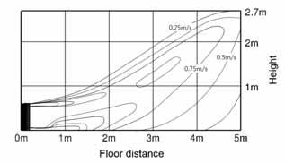 distribution Discharge angle (Default) :