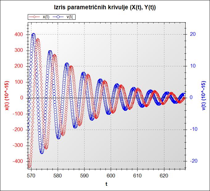 9981: t = 67,06189365653, x(t) = -1,03719549464E-14 998: t = 67,1475509595, x(t) = -1,066666138548E-14 9983: t = 67,18755736666, x(t) = -9,5406794496155E-15 9984: t = 67,5038915738, x(t) =