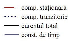 Componena sațonară a curenulu ese: s U r Componena ranzore a curenulu ese: r U r e τ Se mplemeneză în Macad
