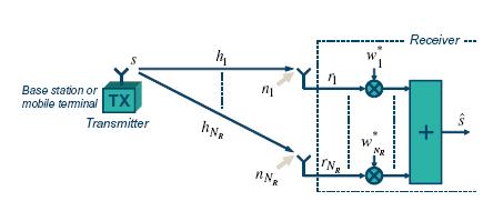 Scenario 1: visoki protok u noise-limited okruženju -povećanje snage signala na prijemu: b) diversity - nekorelisani kanali težinski koeficijenti šum 11 zbirni signal Primer: prostorni diversity na