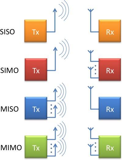 Scenario 1: visoki protok u noise-limited okruženju -povećanje snage signala na prijemu: d) MIMO - d) MIMO Ovo zasićenje se može izbeći