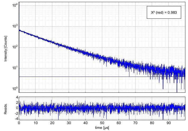 Figure S20: Left: Time-resolved luminescence decay of [LPtPy]ClO 4 in a frozen glassy matrix (CH 2 Cl 2 :MeOH 1:1)