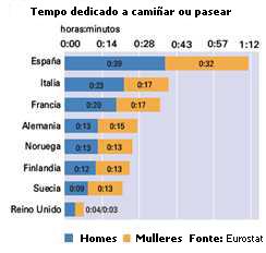 Á hora da comida o 38% das persoas dedícase ao coidado persoal. Significa isto que un 6% das persoas non come? a1.