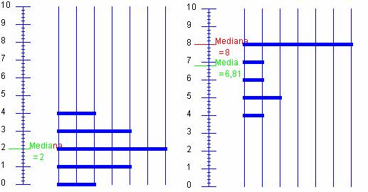 Media. Evolución desta ao engadir e/ou cambiar un dato. 1 Para os datos 5 e 5 a media é 5. Se engadimos un 5 mantense en 5. Se engadimos un 8 a media pasa a ser 6. (Figura dereita).