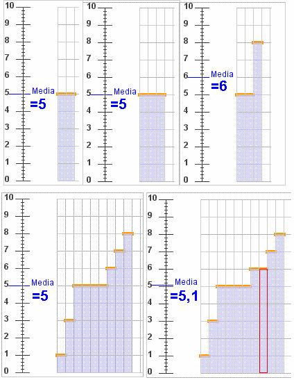 3 Para un conxunto de datos con media 5, se engadimos outro con media 5, por exemplo 6 e 4, o novo conxunto conserva a media. Mediana. Evolución desta ao engadir e/ou cambiar un dato.