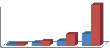 железнички 2.40% речни 7.40% друмски 90.20% извор [49] Слика 3.2 Расподела загађивача у континенталном саобраћају 30 30 25 20 15 10 5 1 1 2 3.3 3.5 8.3 8.