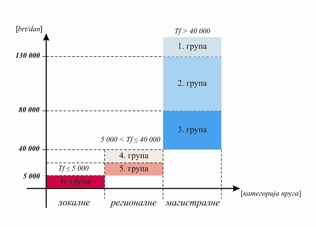 Табела 4.4 даје преглед захтеваних техничких услова које пруге морају задовољавати у циљу остваривања интероперабилности за подсистем инфраструктуре. Табела 4.
