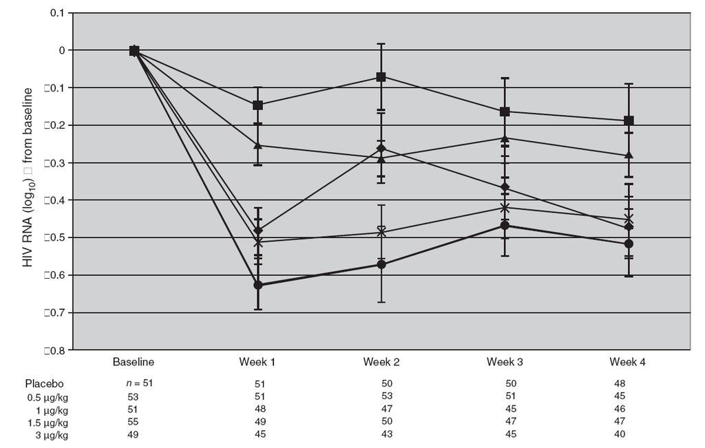 65 log decrease in plasma viral load, was significantly higher in the arms