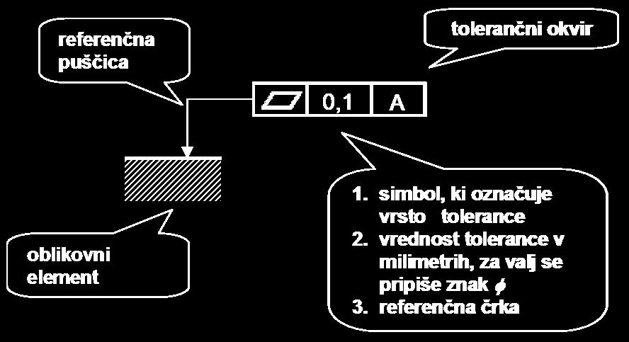 Referenčna puščica povezuje tolerančni okvir z oblikovnim elementom za katerega velja toleranca, ki je lahko ploskev ali tvorilka ne pa os.