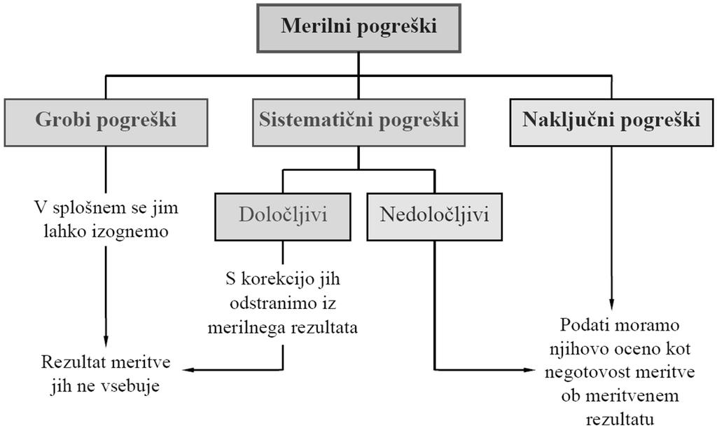 SISTEMATIKA NAPAK PRI MERJENJU razdelitev glede na