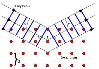 برای پرتو تابش اشعه ایکس برخوردی به نمونه هم امکان عبور وجود دارد که در این صورت پرتو در مسیر اولیه به مسیر خود ادامه می دهد هم می تواند با برخورد به الکترونهای درون ساختار از مسیر خود منحرف شود.