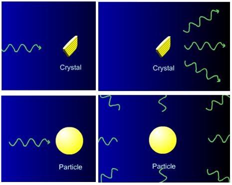 تفرق از یک ذره و از یک ماده جامد شکل 18 - مقایسه تابش پرتو ایکس در ذرات و کریستالها تک ذرات پرتو تابشی را در تمام جهات به یک شکل متفرق می کنند.