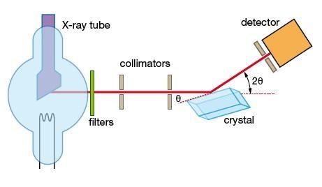 شکل 11 - نمایی از اجزای دستگاه تفرق اشعه ایکس با ضربه شدید الکترون ها و تحریک الکترونهای اتم ماده اشعه ایکس تابیده می شود.