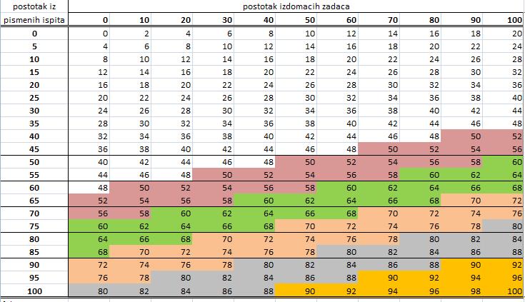 Na primjer ako student ima skupno 90% iz pismenih ispita, i 80% uspješnih domaćih zadaća, konačna ocjena će biti 88% (i.e. 90%*0.8+80%*0.2 = 72%+16% = 88 %).