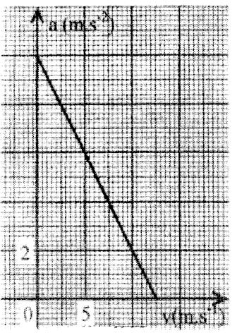 لحرة السقط الشاقلي لمرز عطالة الرية في الف ارغ تمة الرية : g m = 30 المعطيات: - ms g = 980 تمرين 3 : باالوريا عموم تجريبية 009 يسقط مظمي تمتو مع تجييزه m = 100kg سقطا شاقليا بدءا مف نقطة O بالنسبة