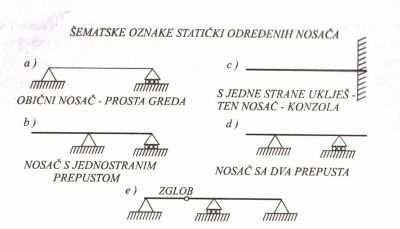 Statički određeni nosači su: nosači (grede) koji leže slobodno na dva oslonca potpore s jedne strane ulješteni nosači konzole Gerberovi nosači Kod nosača razlikujemo sljedeće
