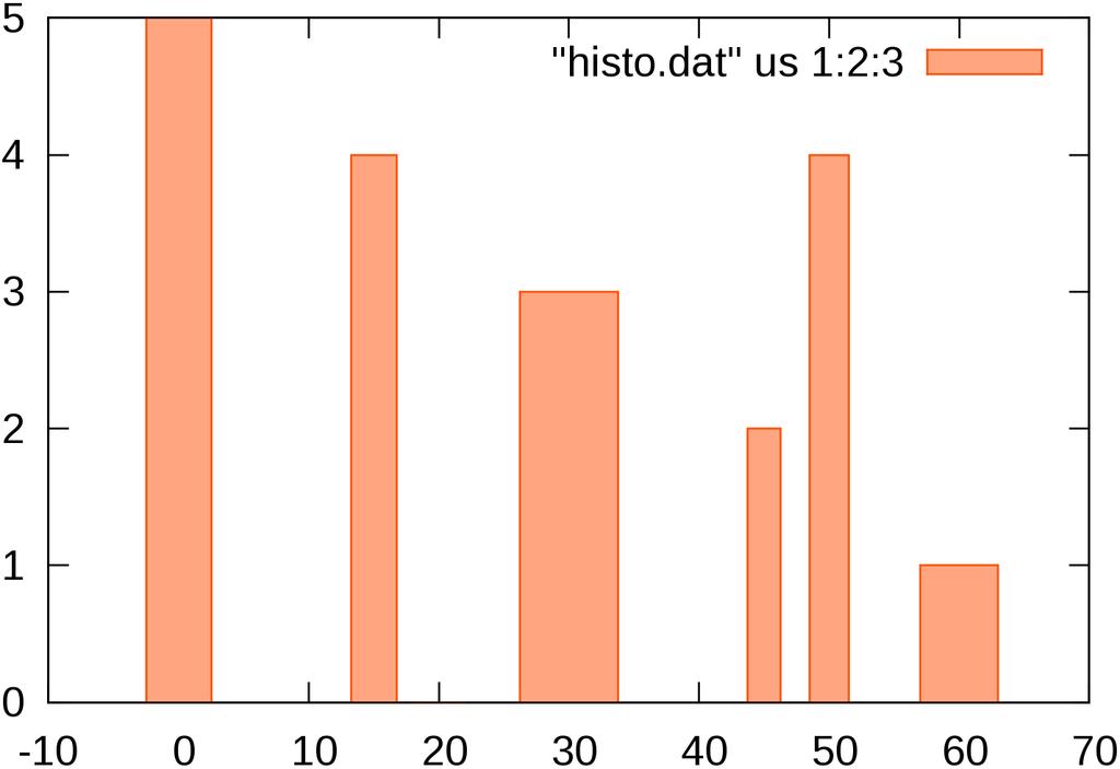Če dopustimo, da radij narašča s parametrom t, dobimo spiralo: set parametric set size square; set sample 1000 set trange[0:30*pi]; set key off; a=0.