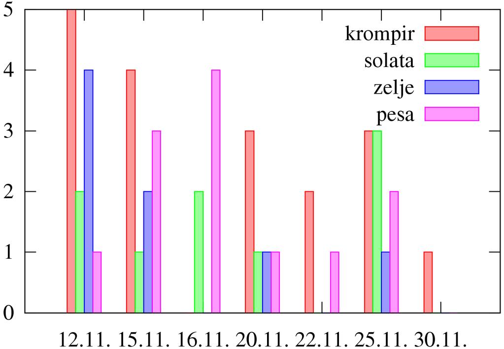 Gnuplot 9 V datoteki je v prvem stolpcu navedena srednja vrednost na vodoravni osi, v drugem višina, tretjem pa širina pravokotnikov, s katerimi narišemo histogram. Z določilom fs solid.