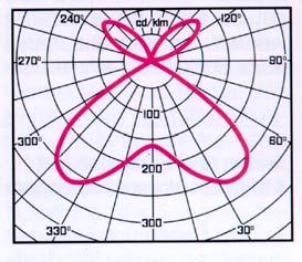 Svetilnost Svetilnost je odvisna od izbrane smeri, zato jo podajamo v polarnih diagramih.