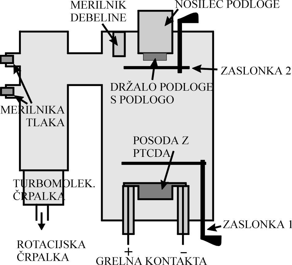 40 5. Eksperimentalni del Slika 5.1: Vakumski sistem v Laboratoriju za epitaksijo nanostruktur na Politehniki v Novi Gorici, ki je služil za pripravo vzorcev. Shematsko so označeni posamezni deli.