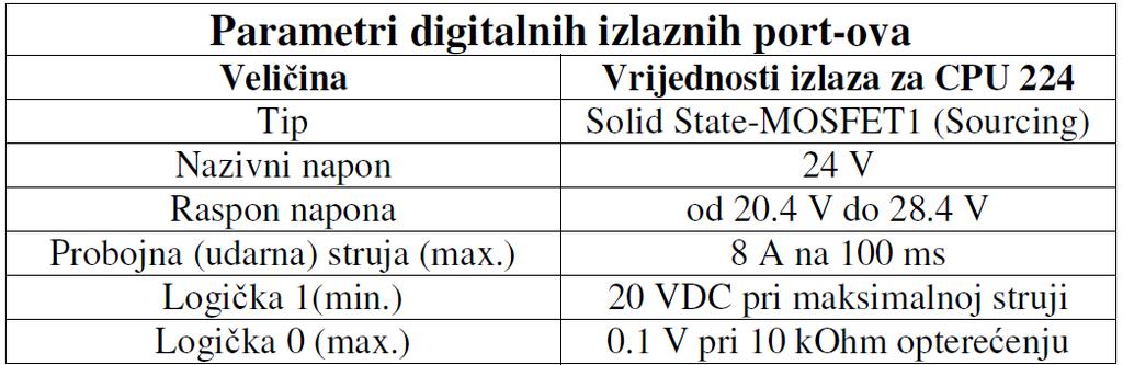 modula S7-224 Tabela 3.