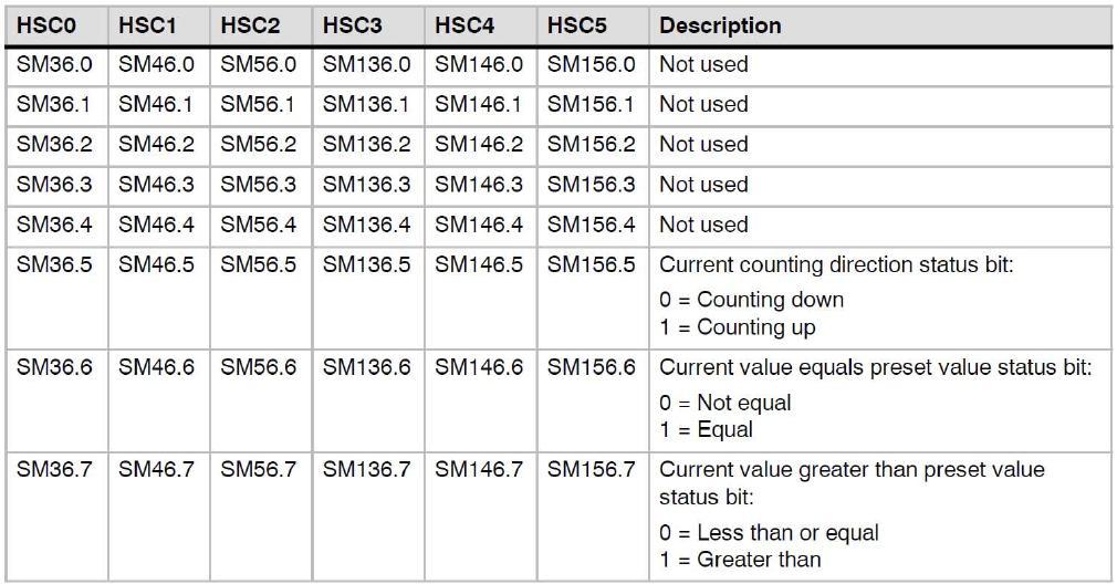 Tabela 10. Statusni bitovi (read-only) brzih brojila Za konfiguriranje brojila moguće je koristiti HSC Instruction Wizard, pri čemu je potrebno definirati sljedeće parametre brojila: brojilo (0.