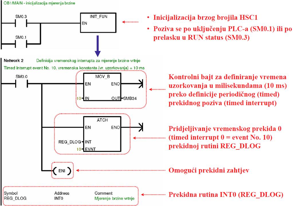 Slika 21. Tab INIT_FUN : Pokretanje i inicijalizacija Brzog brojila Slika 22.