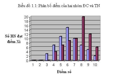Hai lớp trên đều học chương trình vật lí 10 ban cơ bản, hai lớp được chọn có điều kiện tổ chức dạy học tương đối đồng đều (đều là các lớp thuộc ban xã hội). 2.