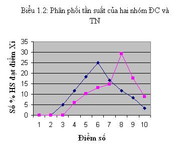 1.2. Bảng phân phối tần suất Nhóm Tổng Số % HS đạt điểm X i số 1 2 3 4 5 6 7 8 9 10 ĐC 60 0 0 5 11.7 18.3 25 16.7 11.7 8.3 3.3 TN 68 0 0 0 5.9 10.3 13.2 14.7 29.4 17.6 8.8 Bảng 1.3. Bảng phân phối tần suất lũy tích Nhóm Tổng Số % HS đạt điểm X i số 1 2 3 4 5 6 7 8 9 10 ĐC 60 0 0 5 16.