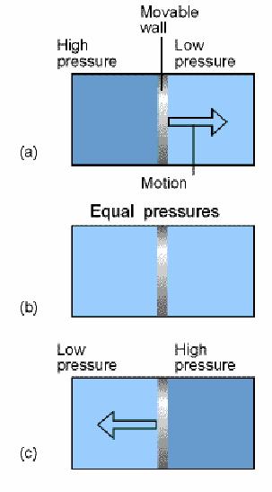 Mehanička ravnoteža Gas na višem pritisku pokreće klip sabijajući gas na nižem pritisku do uspostavljanja stanja ravnoteže kada su pritisci sa obe strane klipa izjednačeni.