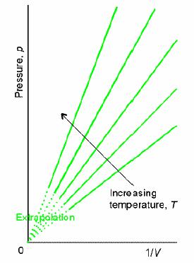 Izoterme, p u funkciji od V, su grafički prikaz Bojlovog zakona Svaka kriva odgovara određenoj temperaturi i