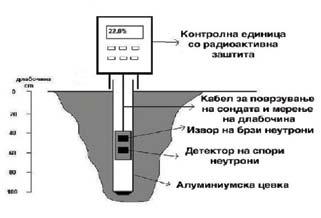 За правилна примена на овој метод, односно за да се определи времето и количеството на вода со кое треба да се залева некоја култура, треба да се има познавање и за водните константи (ПВК, ВВ, ТМ)