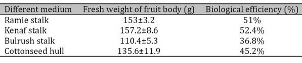 Fig. 1. 1483 Table 1. P. eryngii when cultivated in different lignocellulosic substrates Table 2.P. eryngii cultivation P.