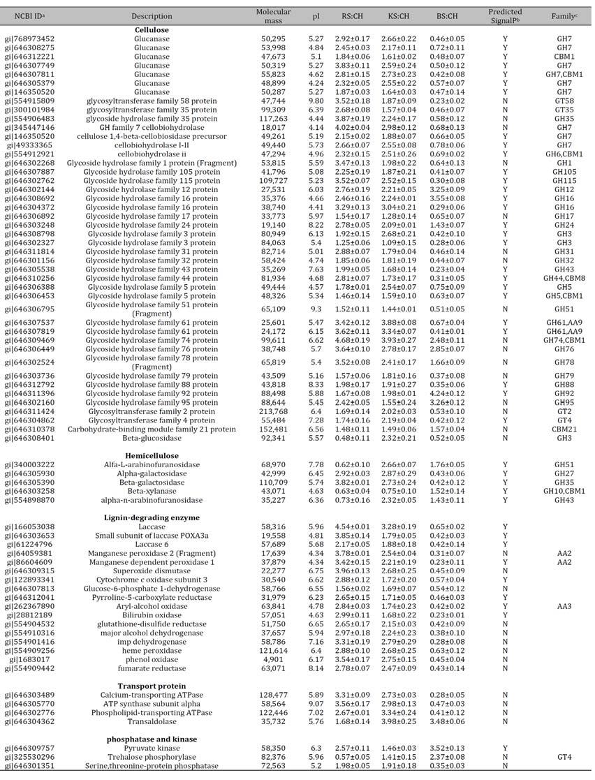1485 Table 3. denti ication and functional classi ication of the differentiall expressed proteins in P.