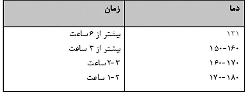 حرارت متناوب: این روش را وقتي به كار مي برند كه حرارت بيش از 100 را نتوان مصرف كرد.