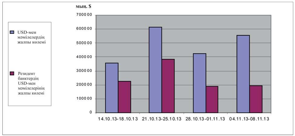 ( ), ( ) ( ) %*, : 14.10.13-18.10.13 USD 357 440 225 100 63,0 153,75 153,78 RUB 24 500 24 500 100,0 4,80 4,80 EUR 6 155 6 155 100,0 209,04 209,04 21.10.13-25.10.13 USD 613 883 382 701 62,3 153,79 153,80 RUB 46 000 46 000 100,0 4,84 4,84 EUR 7 160 7 160 100,0 211,81 211,81 28.