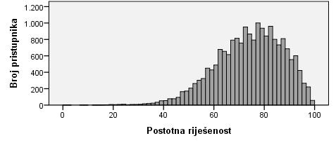 IZVJEŠTAJ O PROVEDBI I REZULTATIMA DRŽAVNE MATURE Engleski jezik Engleski jezik viša razina Statistička i psihometrijska analiza ispita iz Engleskoga jezika na višoj razini provedena je na temelju