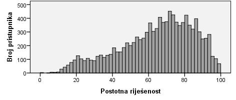 IZVJEŠTAJ O PROVEDBI I REZULTATIMA DRŽAVNE MATURE Engleski jezik osnovna razina Statistička i psihometrijska analiza ispita iz Engleskoga jezika na osnovnoj razini provedena je na temelju rezultata