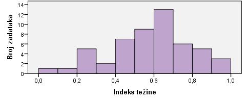 NCVVO Prosječni indeks težine zadataka iznosi 0.57, što znači da je ispit bio srednje težak pristupnicima koji su ga rješavali, ali je tendirao ka lakšem.
