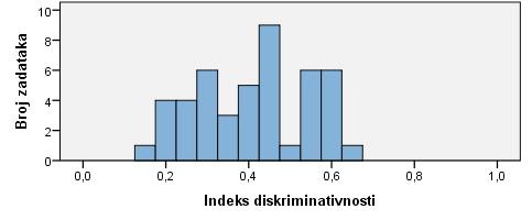 Najlakše je zadatke točno riješilo čak 95 % pristupnika. Slika 22.