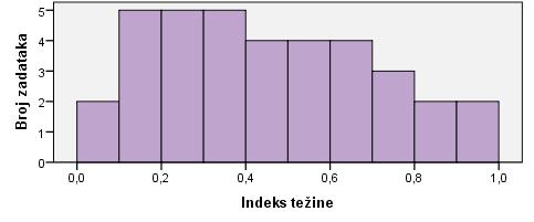 NCVVO Prosječni indeks težine zadataka iznosi 0.45, što znači da je ispit bio umjerene težine s blagom dominacijom teških zadataka u odnosu na lagane.